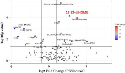 Elevated 12,13-diHOME level in maternal and umbilical cord blood complicated with preeclampsia